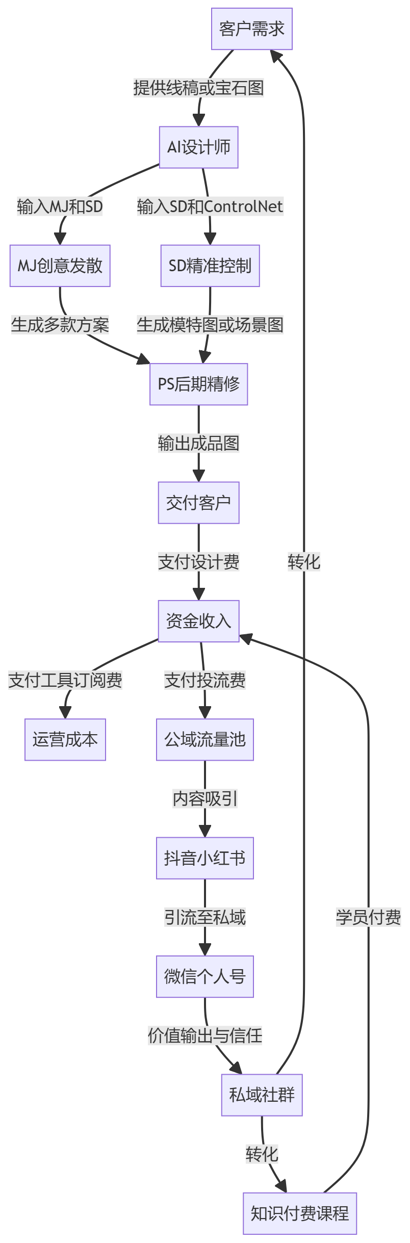 核心商业逻辑拆解